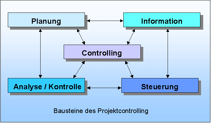 Bausteine des Projektcontrolling